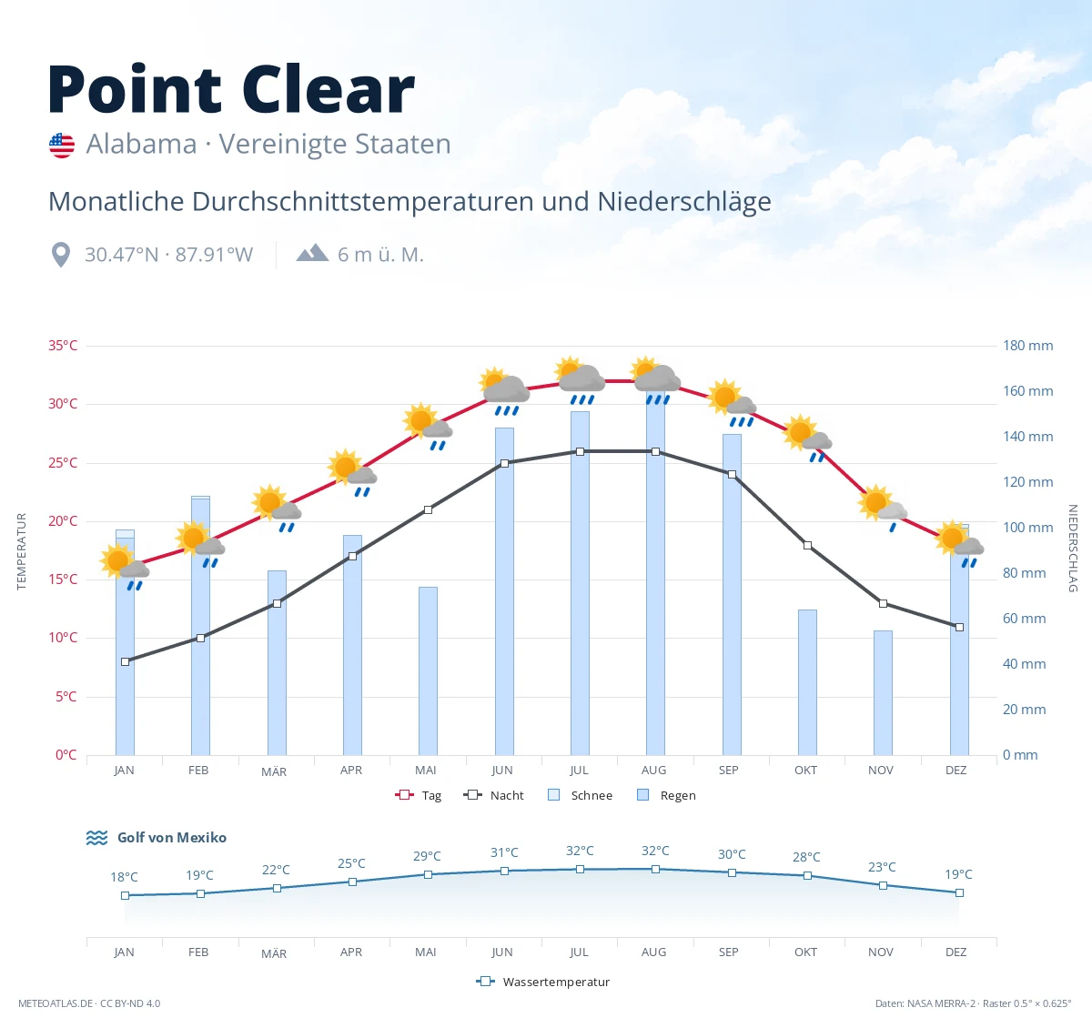 Point Clear - monatliche Durchschnittstemperaturen und Niederschläge