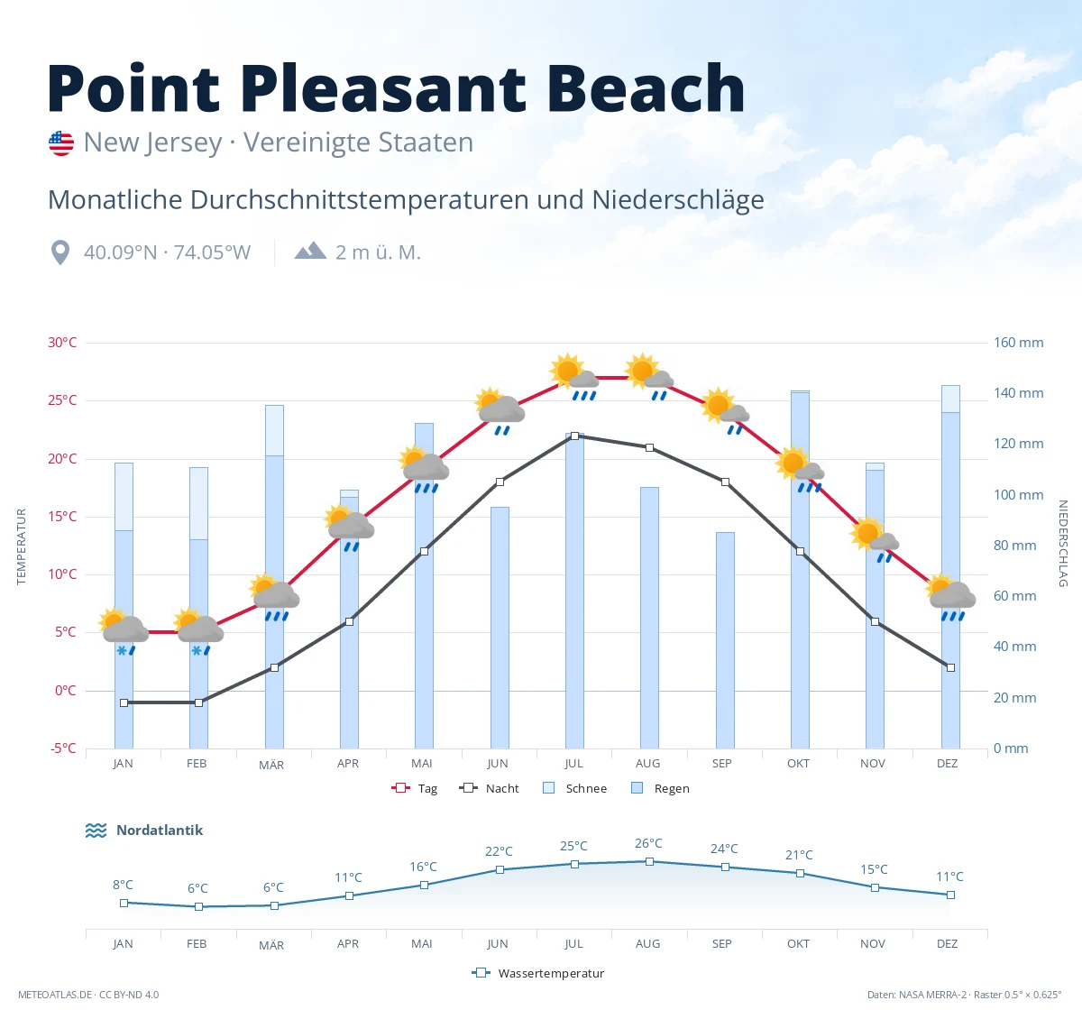 Point Pleasant Beach - monatliche Durchschnittstemperaturen und Niederschläge
