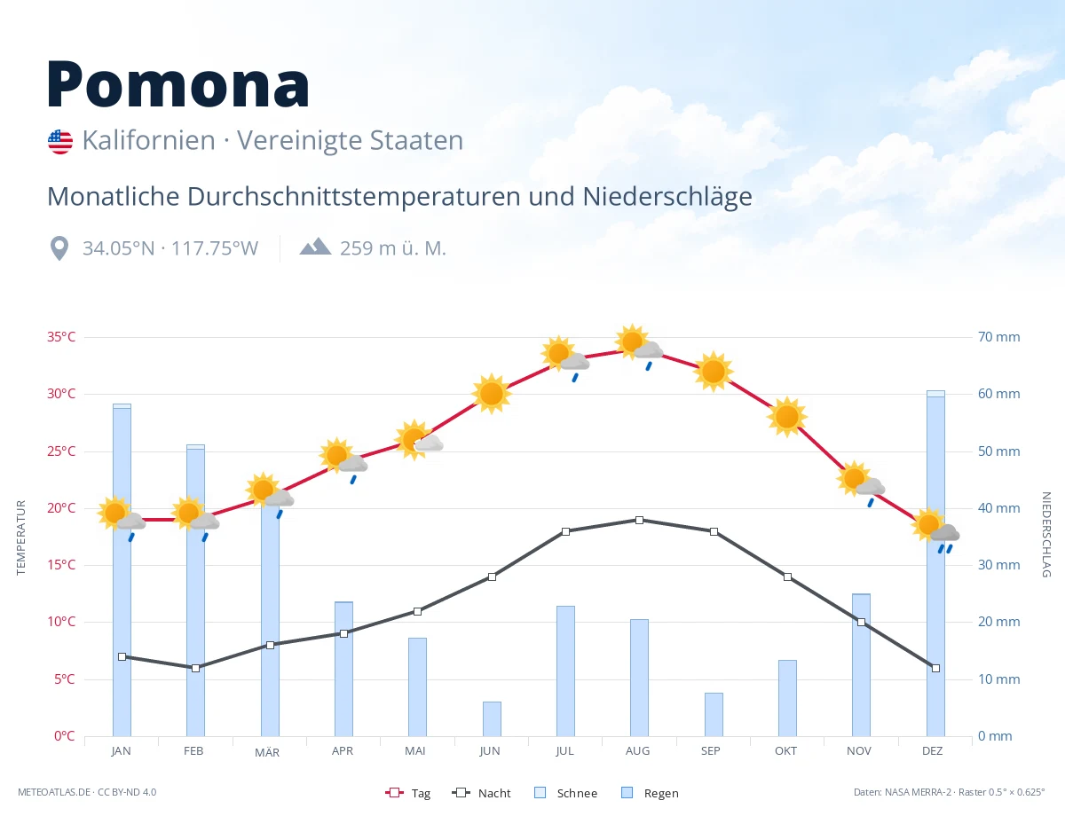 Pomona - monatliche Durchschnittstemperaturen und Niederschläge