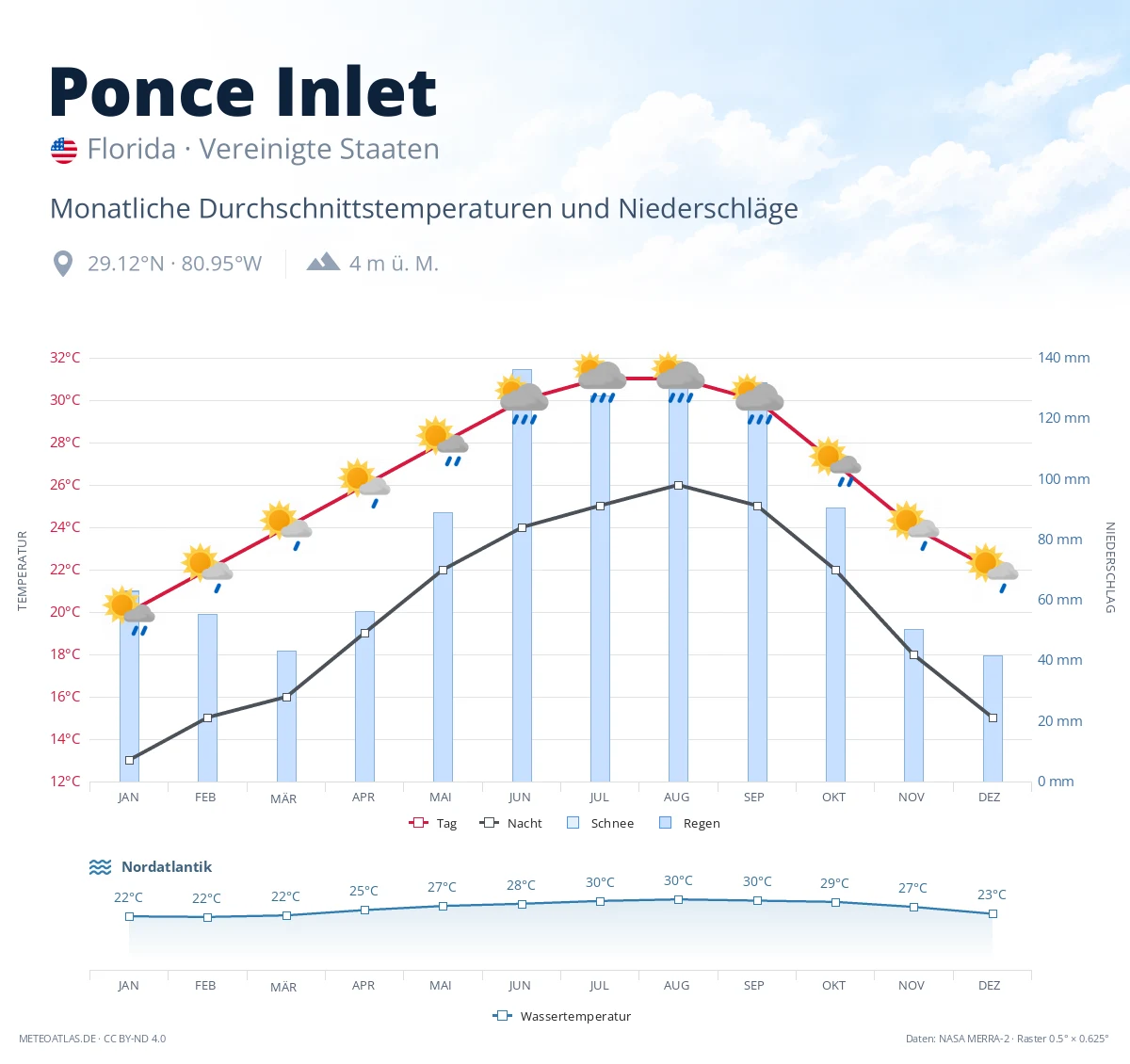 Ponce Inlet - monatliche Durchschnittstemperaturen und Niederschläge