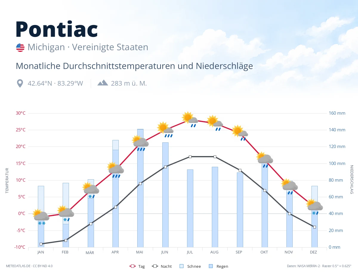 Pontiac - monatliche Durchschnittstemperaturen und Niederschläge
