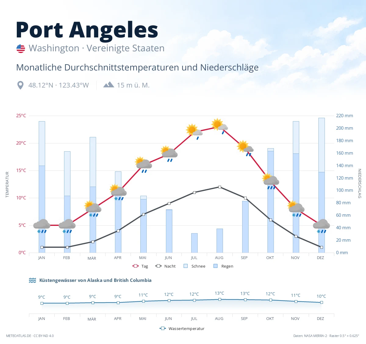 Port Angeles - monatliche Durchschnittstemperaturen und Niederschläge