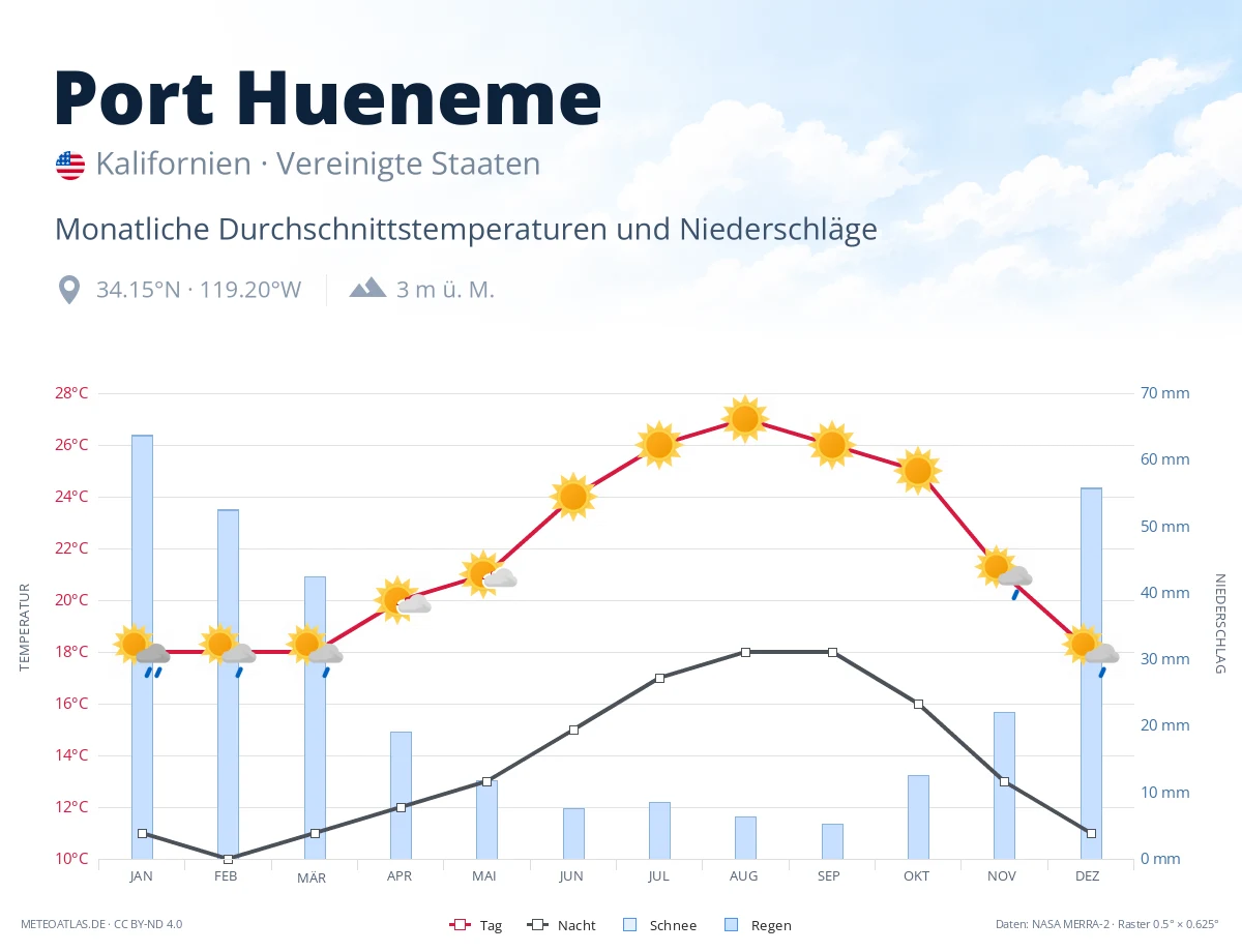 Port Hueneme - monatliche Durchschnittstemperaturen und Niederschläge