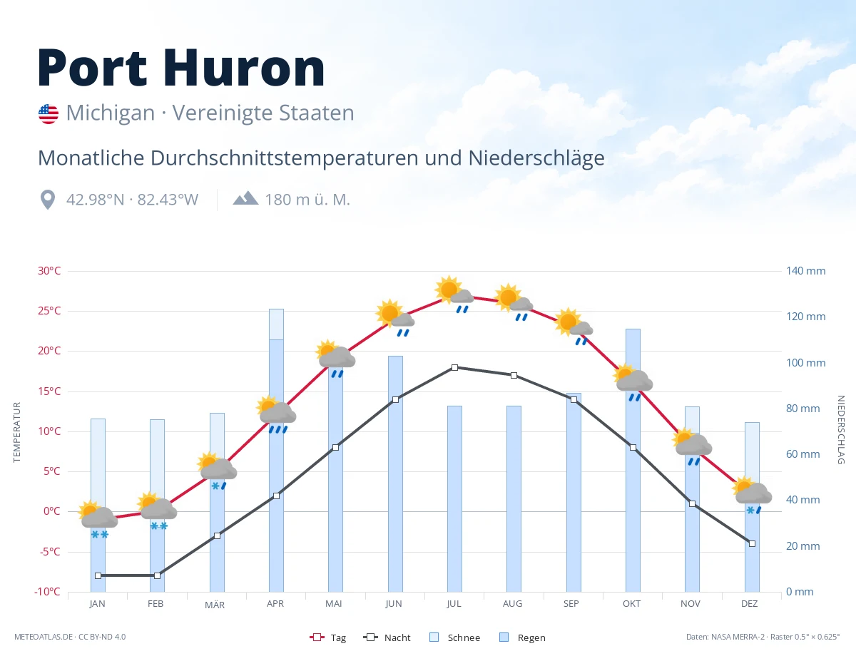 Port Huron - monatliche Durchschnittstemperaturen und Niederschläge