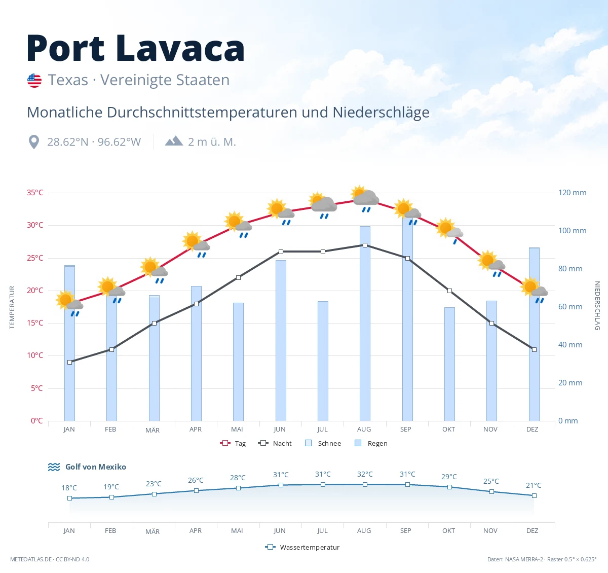 Port Lavaca - monatliche Durchschnittstemperaturen und Niederschläge
