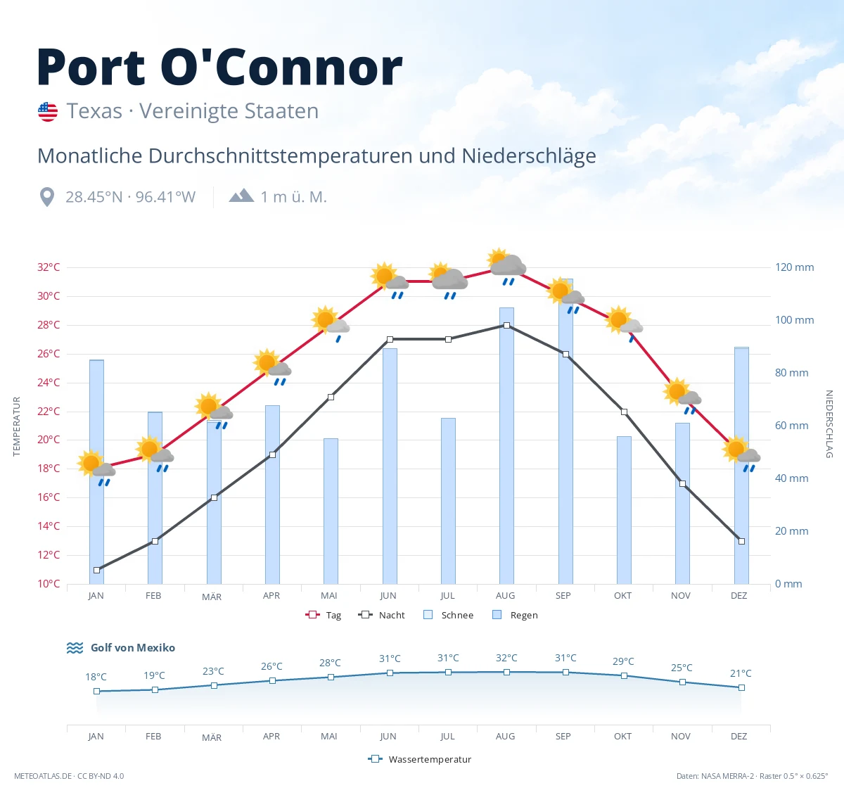 Port O'Connor - monatliche Durchschnittstemperaturen und Niederschläge