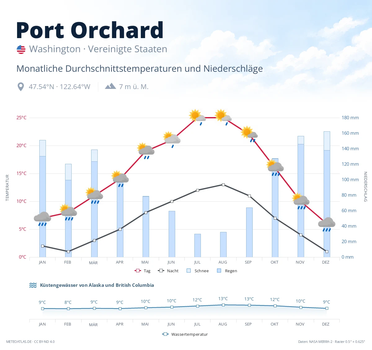 Port Orchard - monatliche Durchschnittstemperaturen und Niederschläge