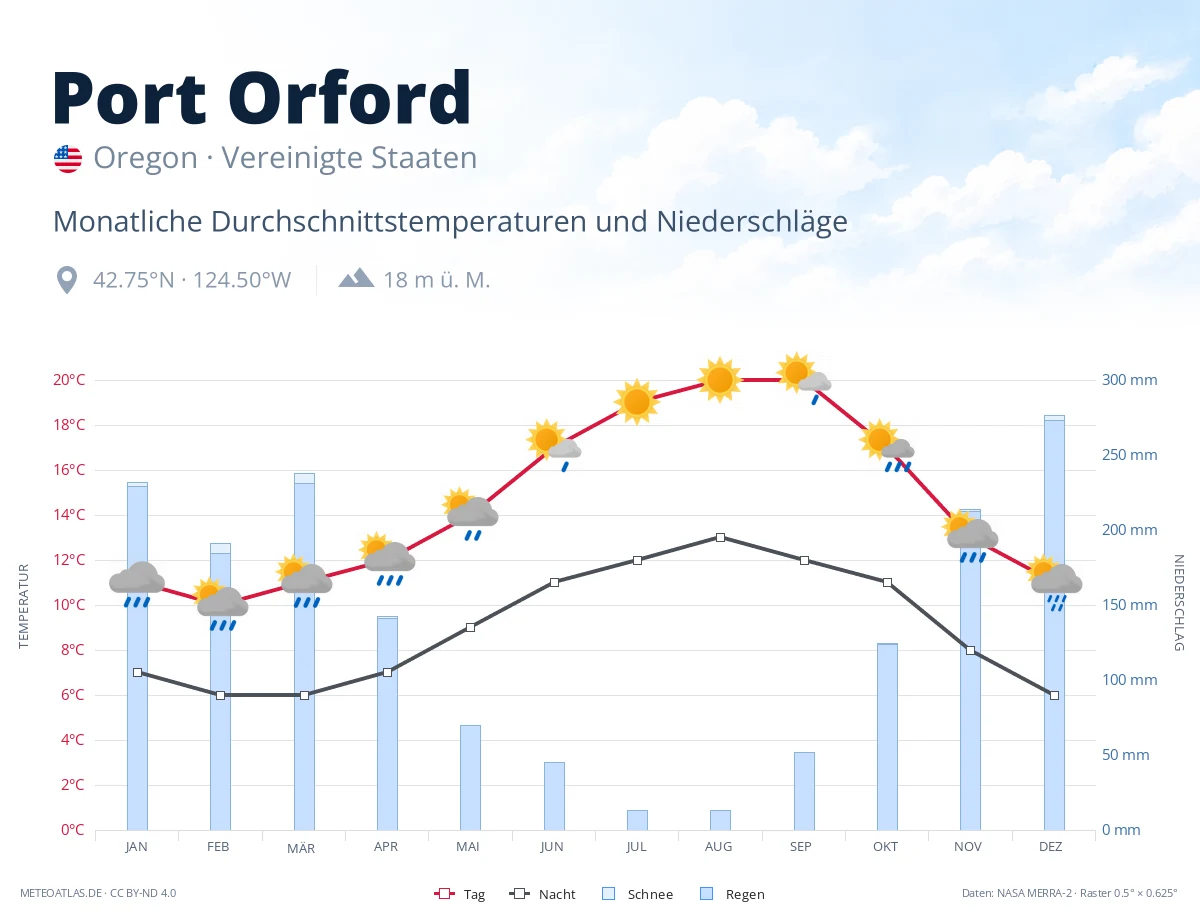 Port Orford - monatliche Durchschnittstemperaturen und Niederschläge