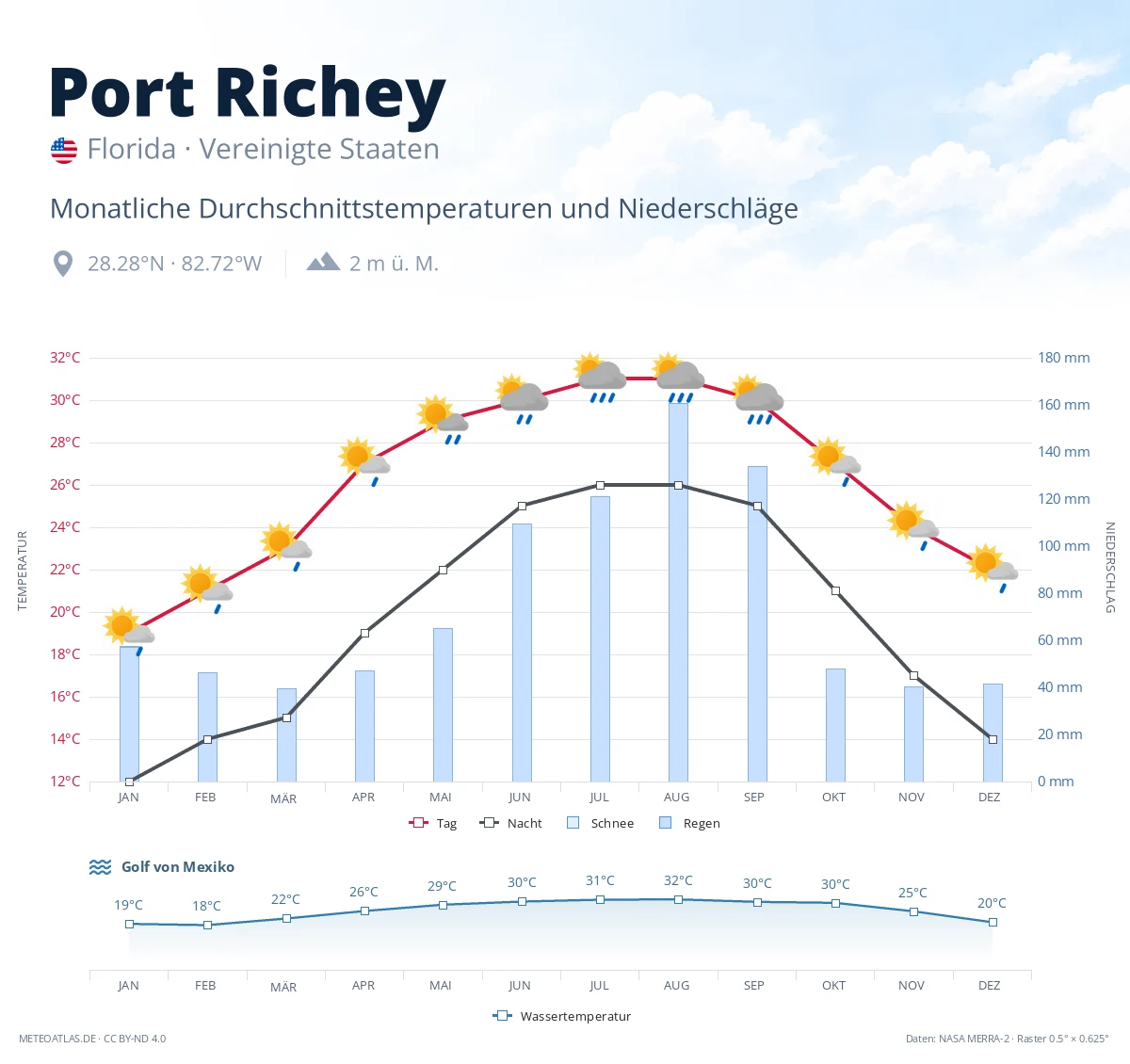 Port Richey - monatliche Durchschnittstemperaturen und Niederschläge