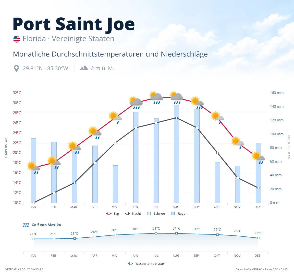 Port Saint Joe - monatliche Durchschnittstemperaturen und Niederschläge