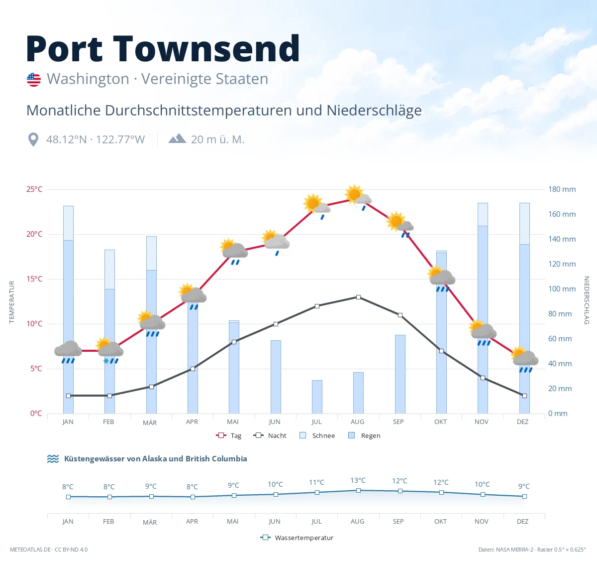 Port Townsend - monatliche Durchschnittstemperaturen und Niederschläge