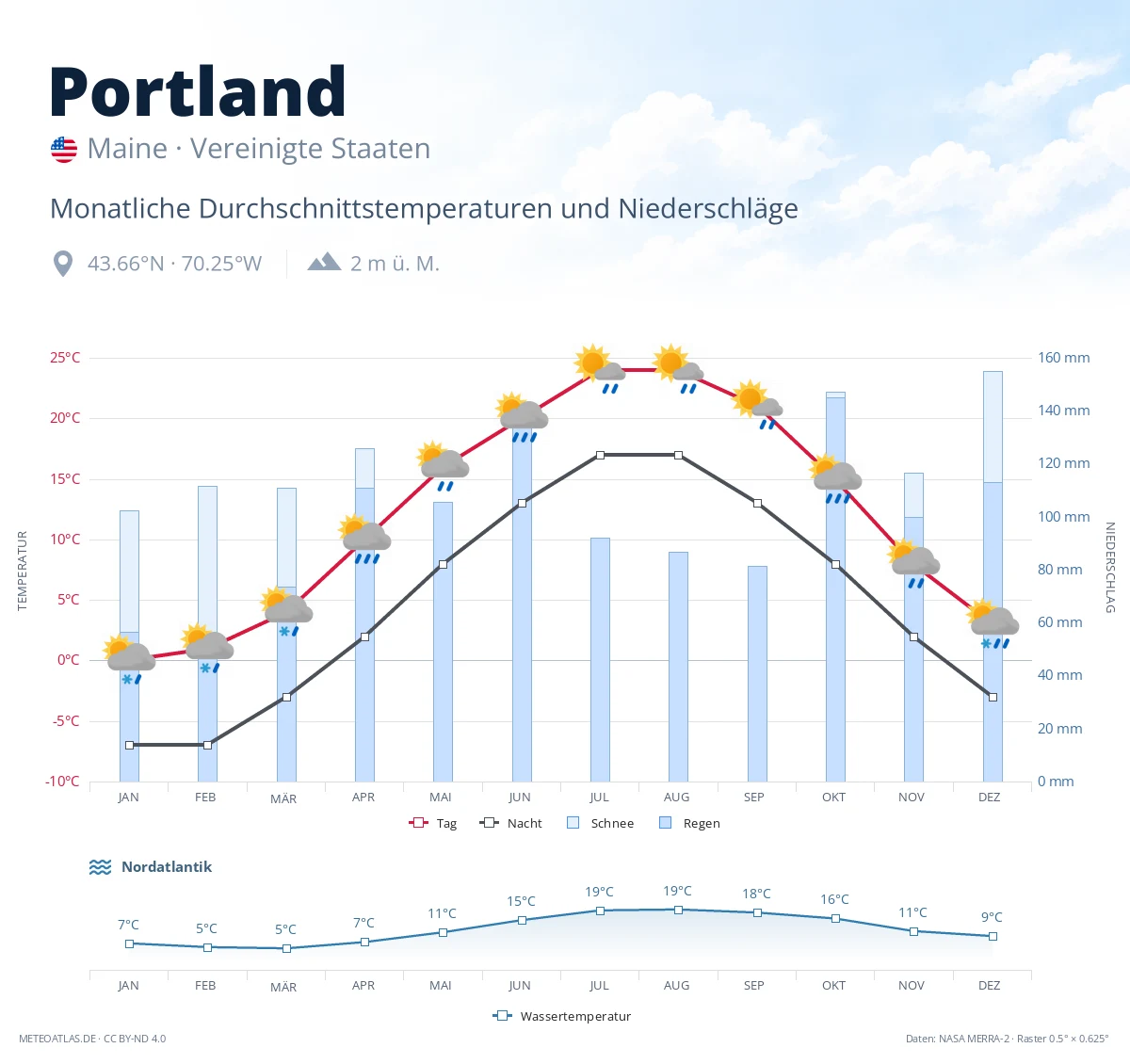 Portland - monatliche Durchschnittstemperaturen und Niederschläge