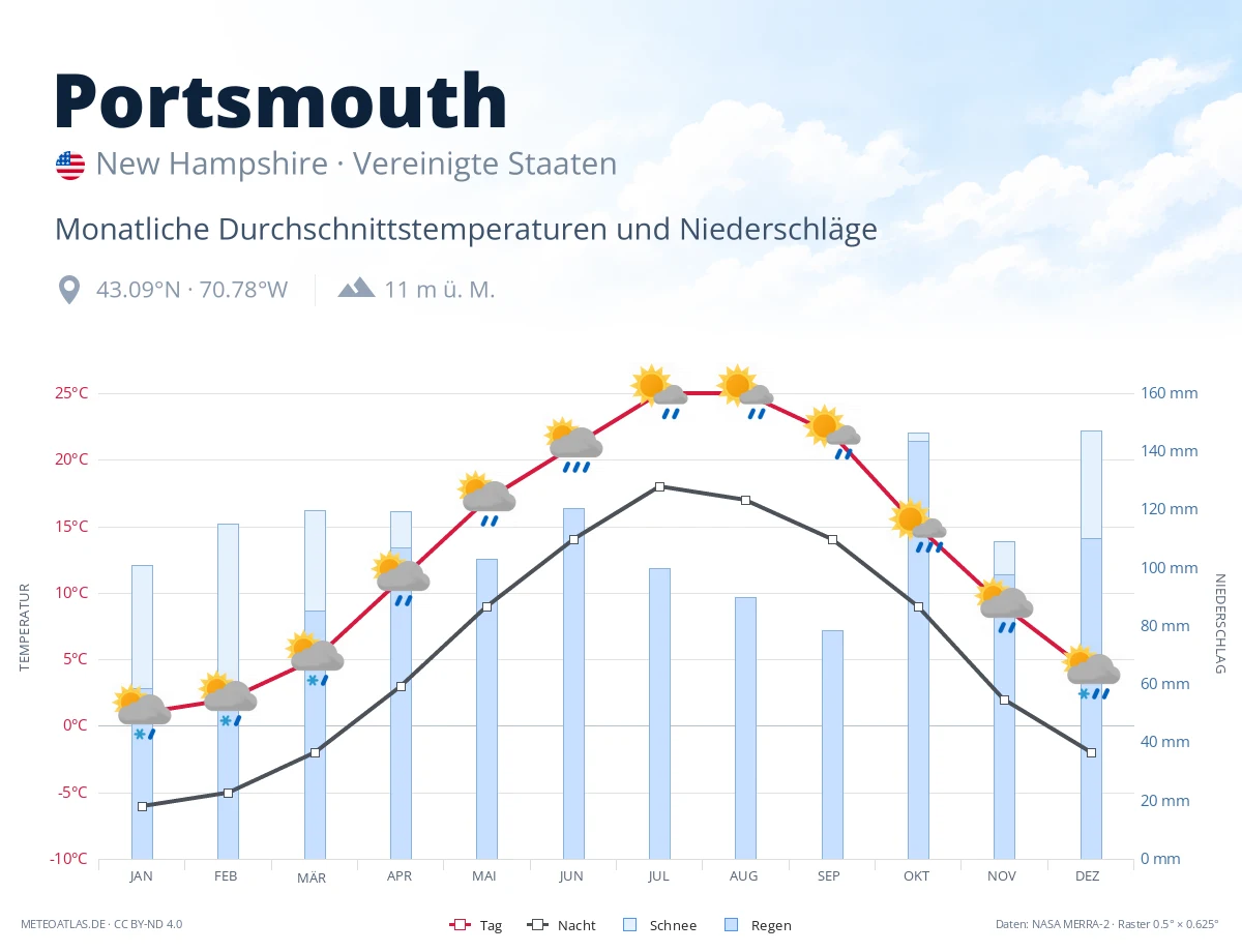 Portsmouth - monatliche Durchschnittstemperaturen und Niederschläge