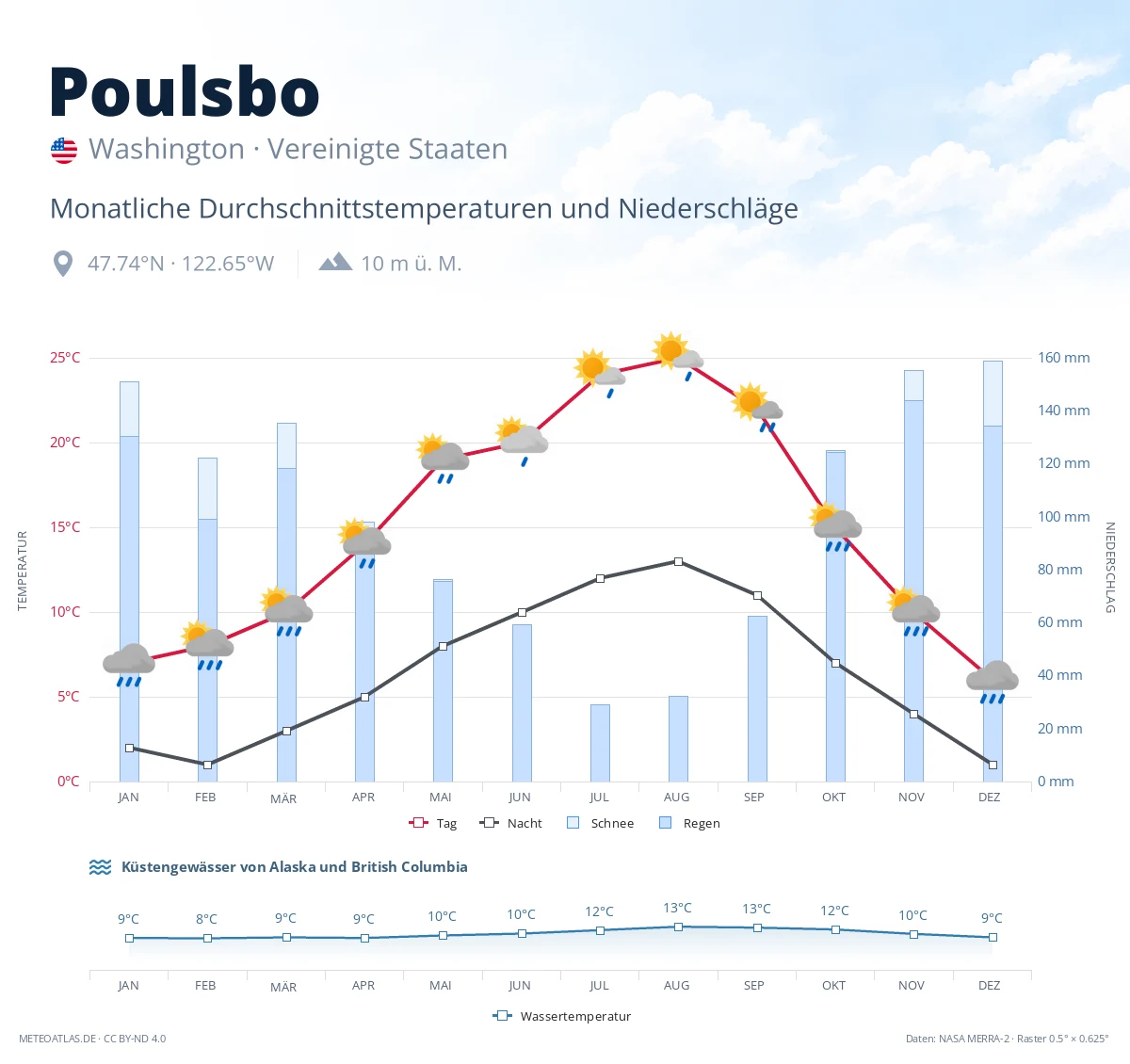Poulsbo - monatliche Durchschnittstemperaturen und Niederschläge