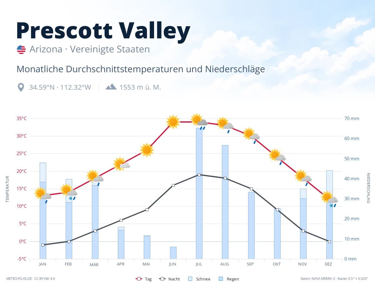 Prescott Valley - monatliche Durchschnittstemperaturen und Niederschläge