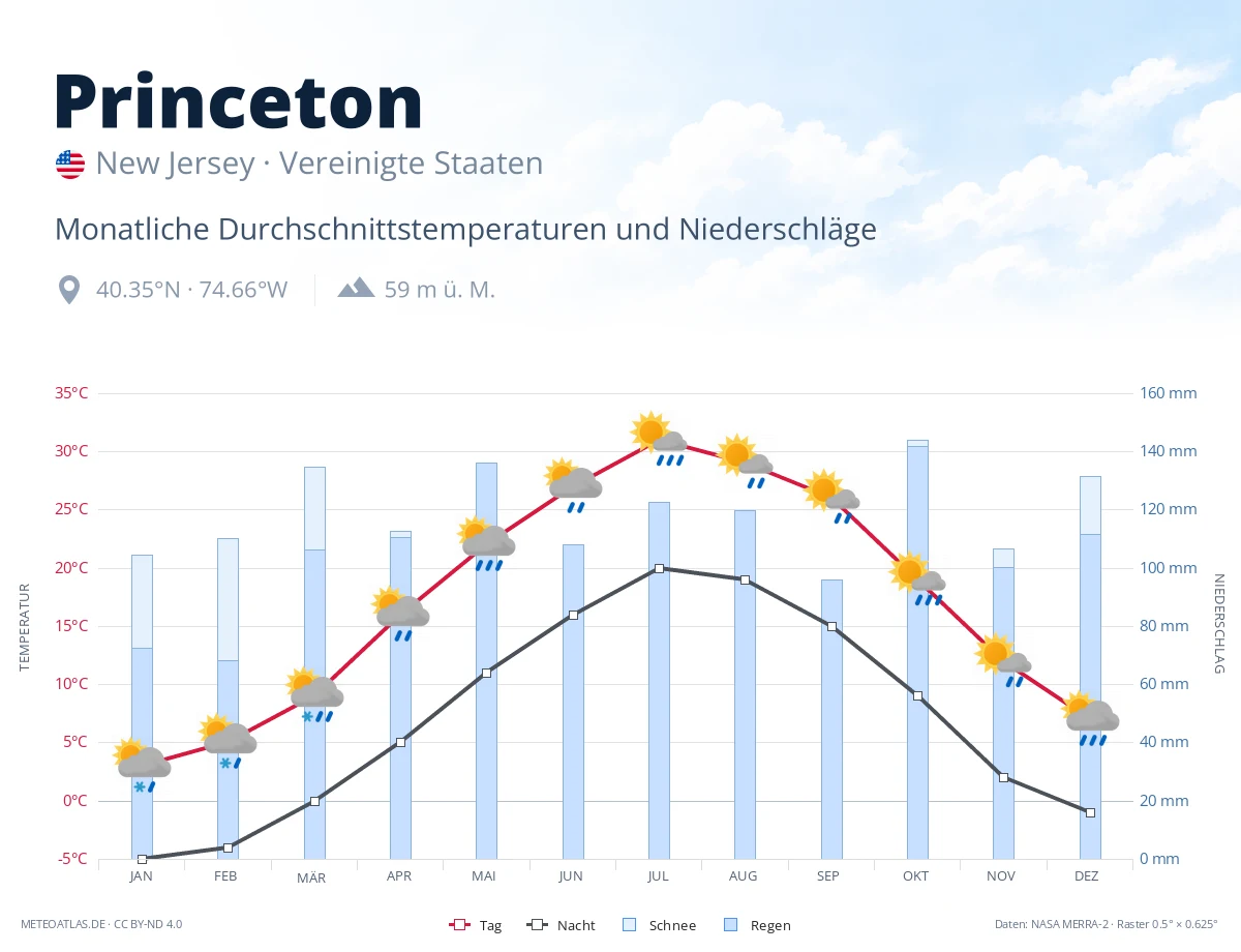 Princeton - monatliche Durchschnittstemperaturen und Niederschläge