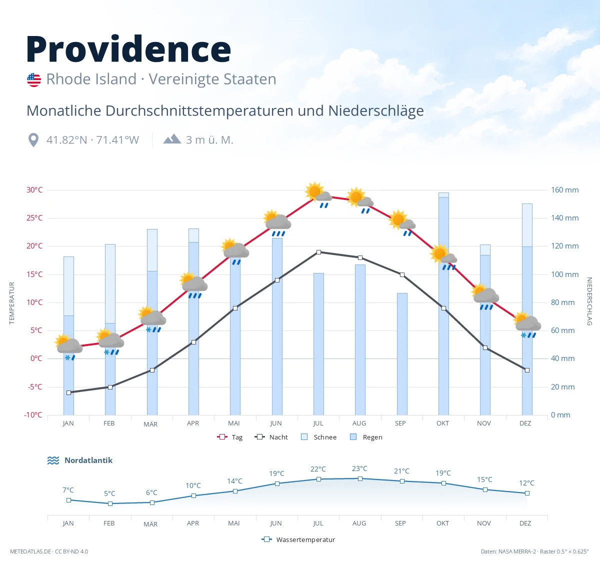 Providence - monatliche Durchschnittstemperaturen und Niederschläge
