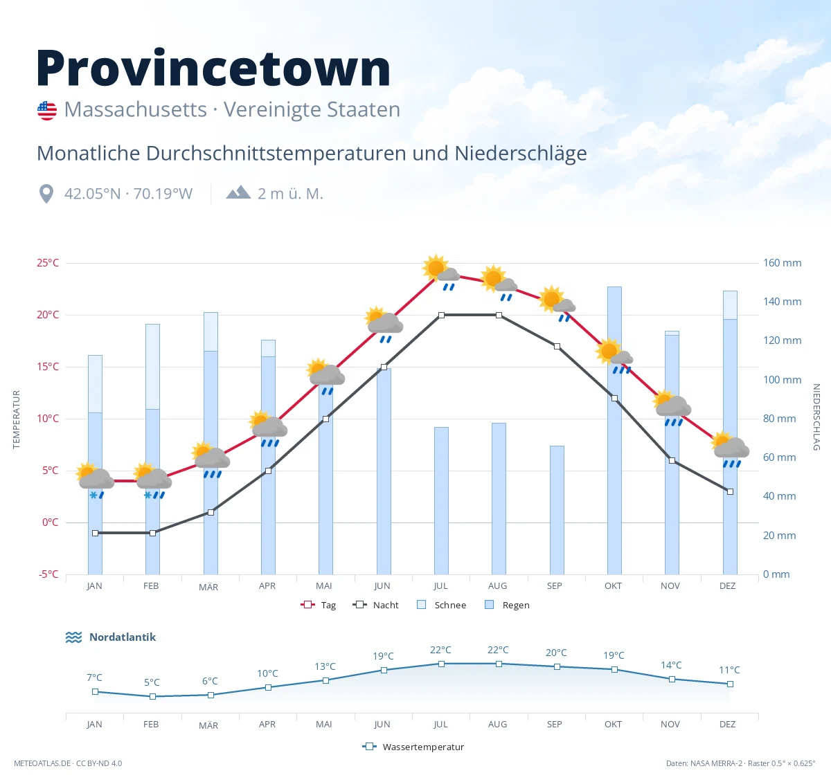 Provincetown - monatliche Durchschnittstemperaturen und Niederschläge