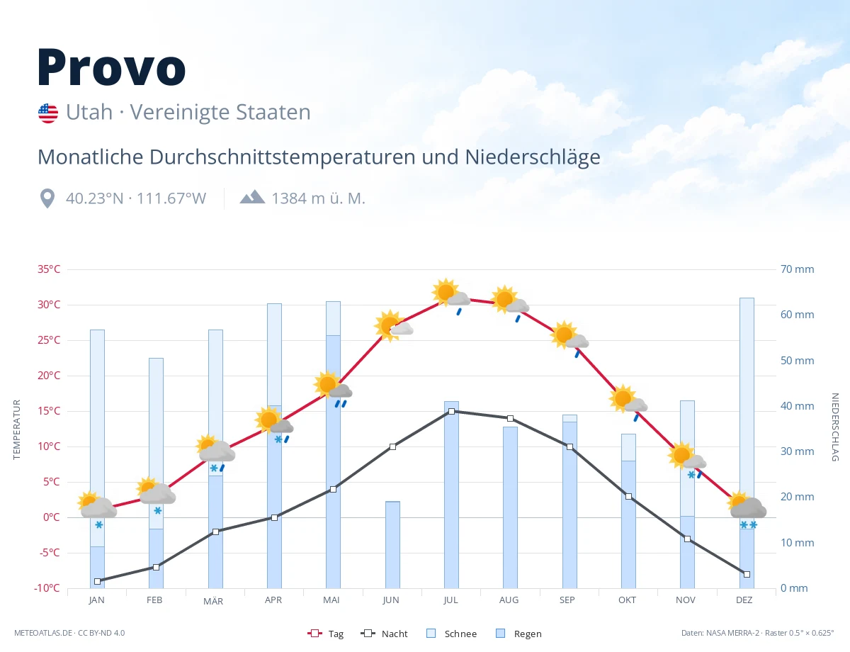 Provo - monatliche Durchschnittstemperaturen und Niederschläge