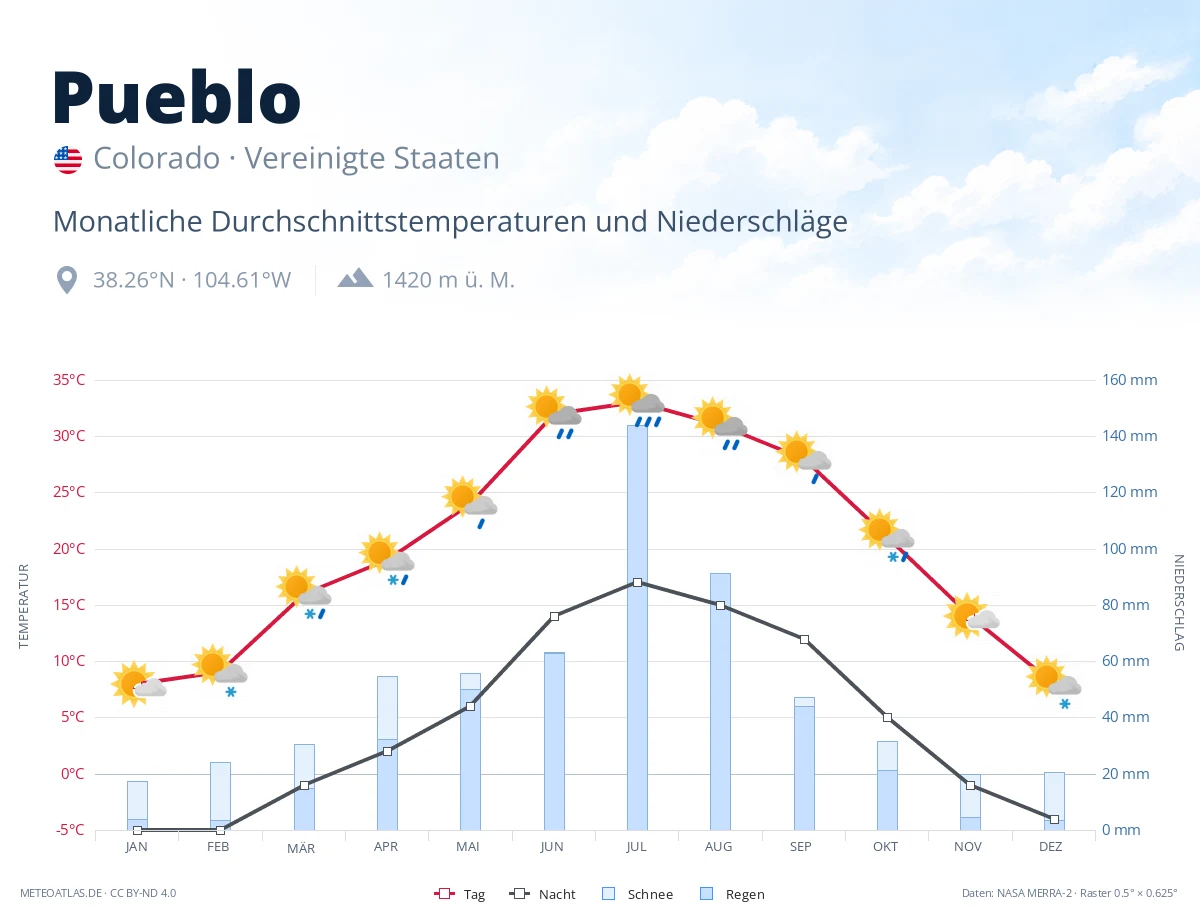 Pueblo - monatliche Durchschnittstemperaturen und Niederschläge