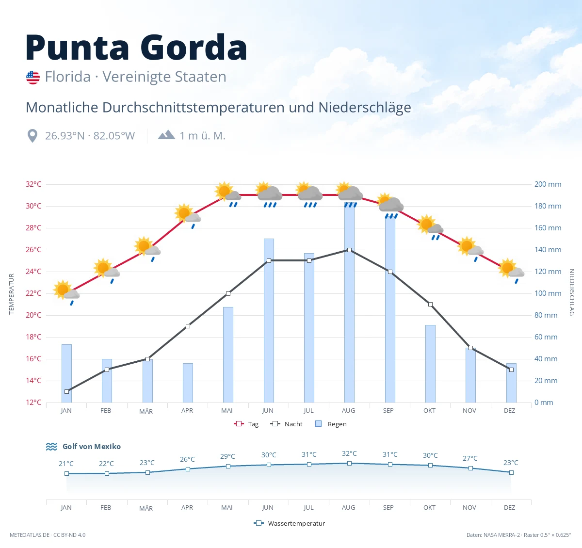 Punta Gorda - monatliche Durchschnittstemperaturen und Niederschläge