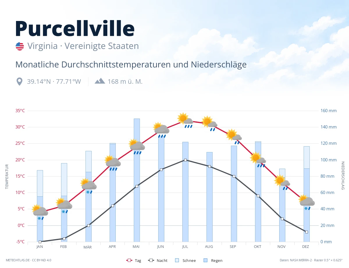 Purcellville - monatliche Durchschnittstemperaturen und Niederschläge