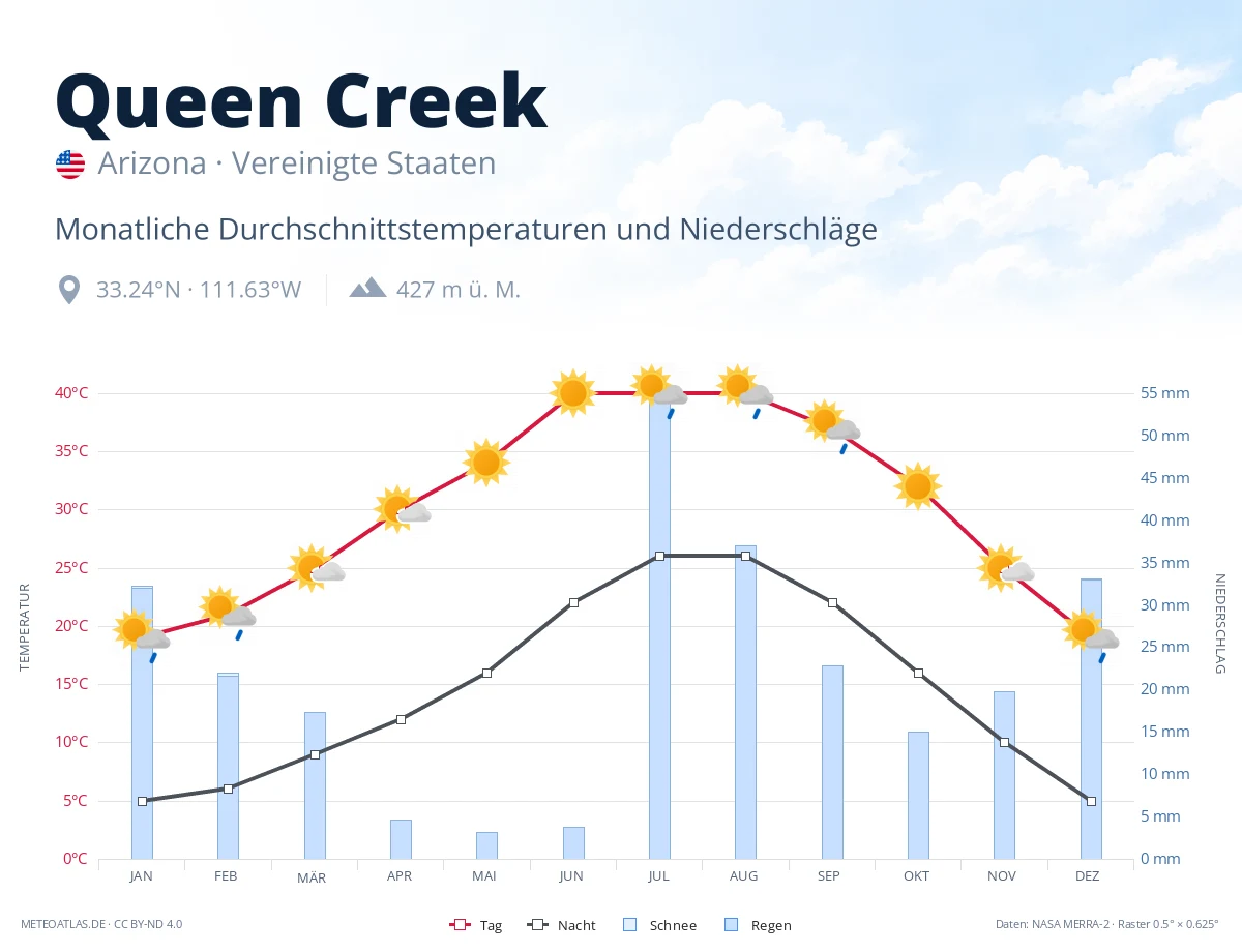 Queen Creek - monatliche Durchschnittstemperaturen und Niederschläge