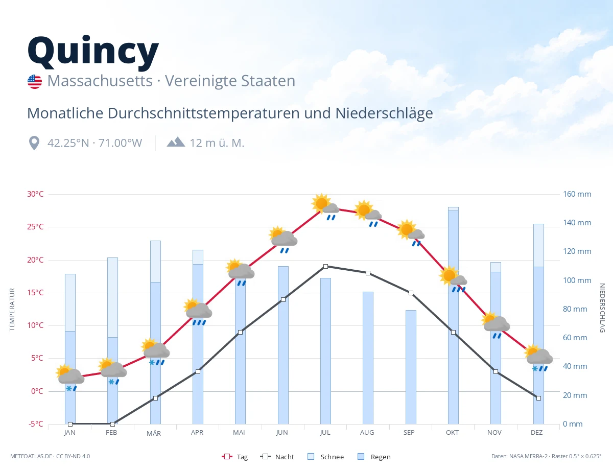 Quincy - monatliche Durchschnittstemperaturen und Niederschläge