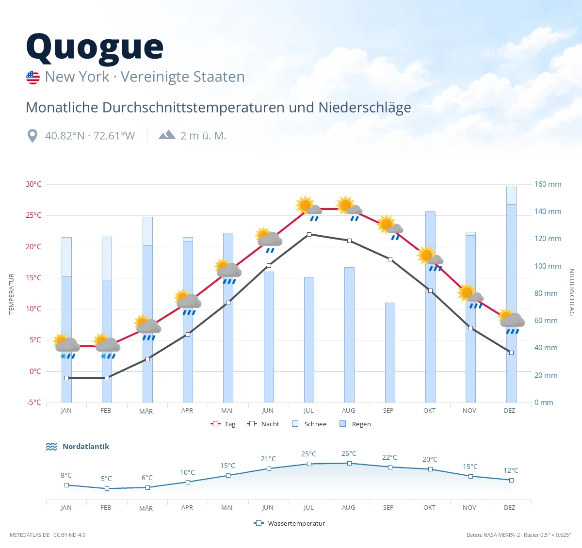 Quogue - monatliche Durchschnittstemperaturen und Niederschläge