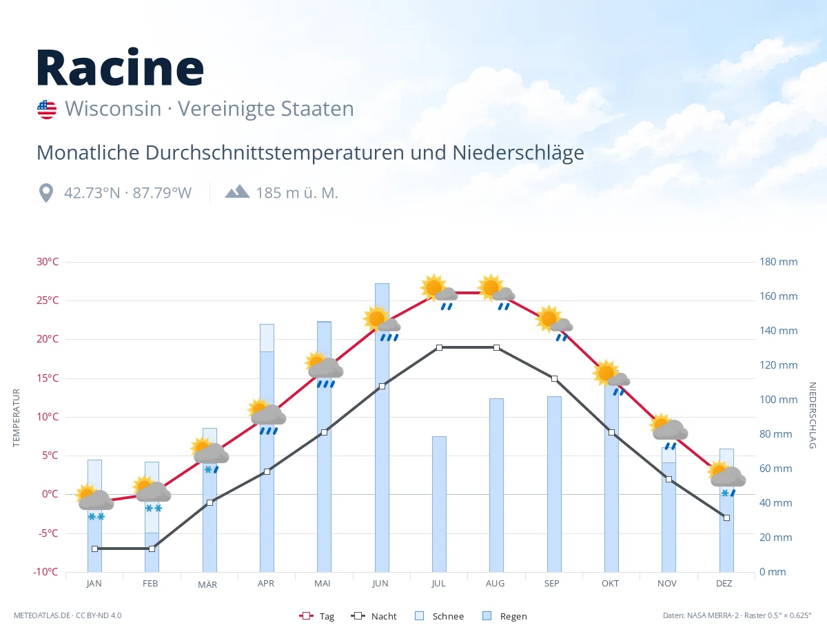 Racine - monatliche Durchschnittstemperaturen und Niederschläge