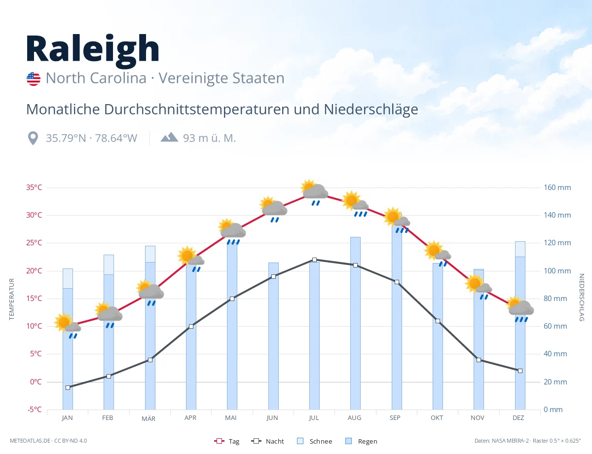 Raleigh - monatliche Durchschnittstemperaturen und Niederschläge
