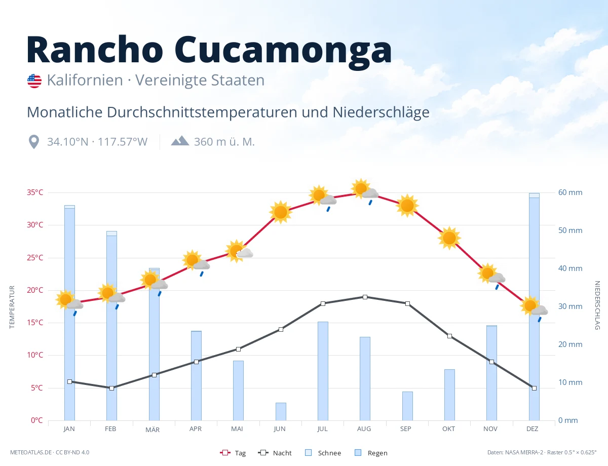 Rancho Cucamonga - monatliche Durchschnittstemperaturen und Niederschläge