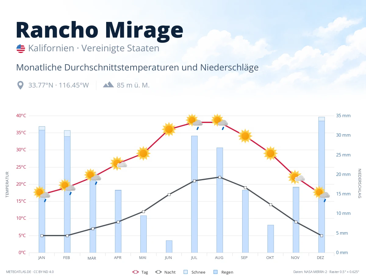 Rancho Mirage - monatliche Durchschnittstemperaturen und Niederschläge