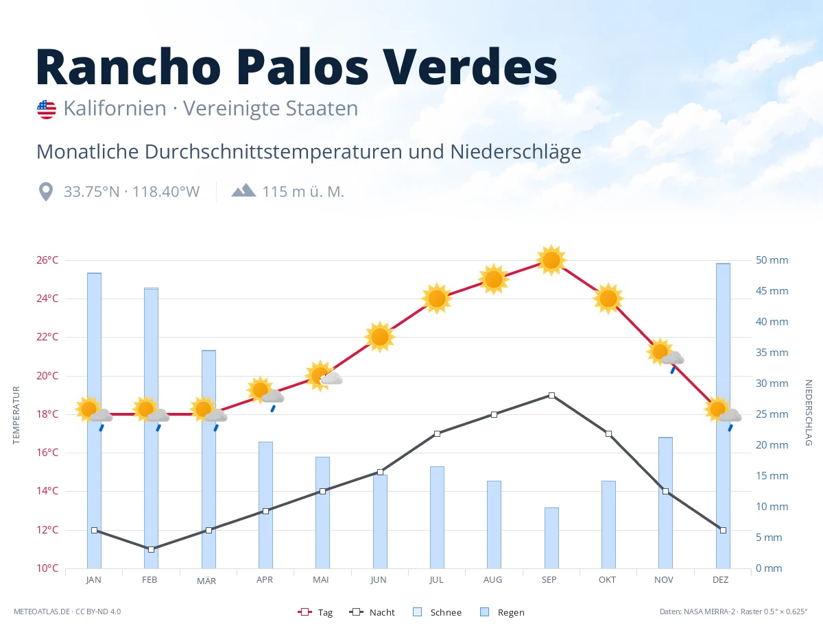 Rancho Palos Verdes - monatliche Durchschnittstemperaturen und Niederschläge