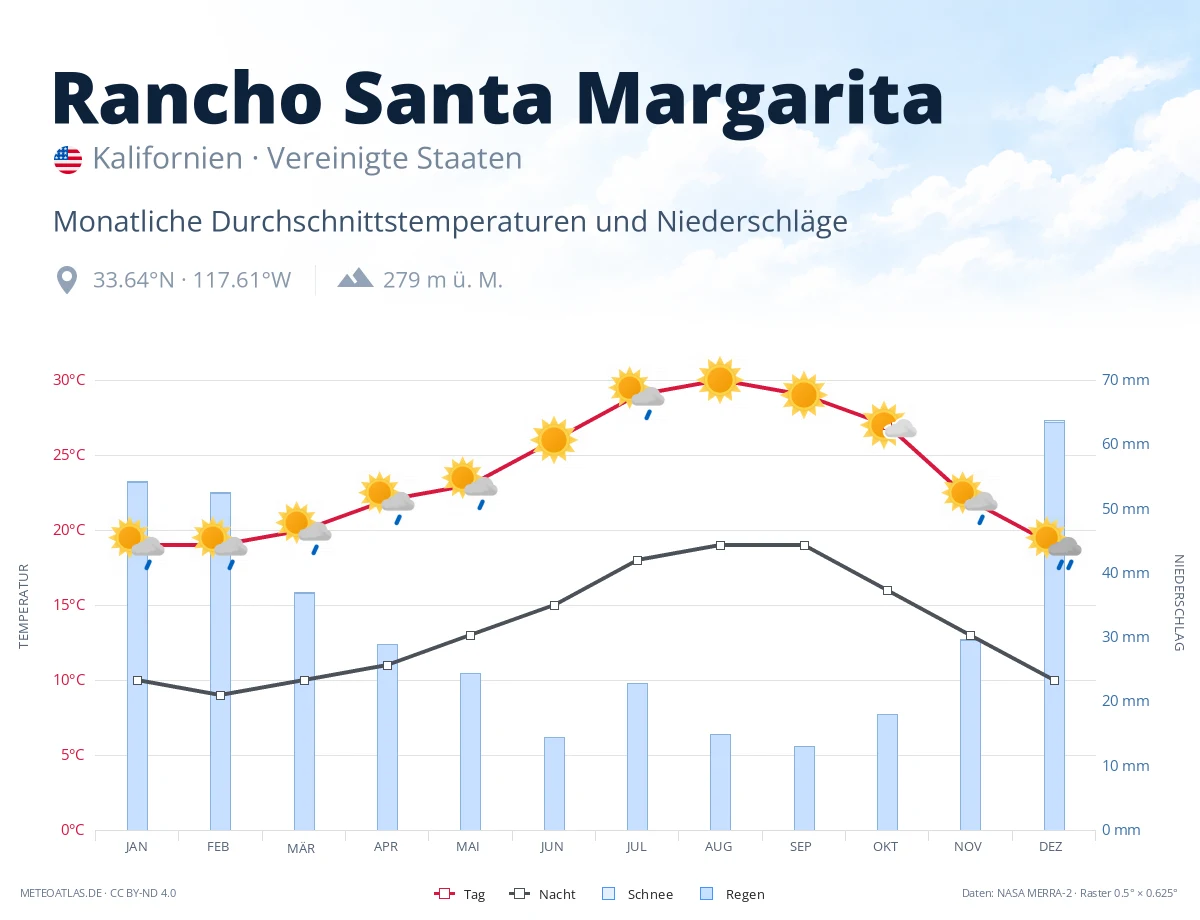 Rancho Santa Margarita - monatliche Durchschnittstemperaturen und Niederschläge