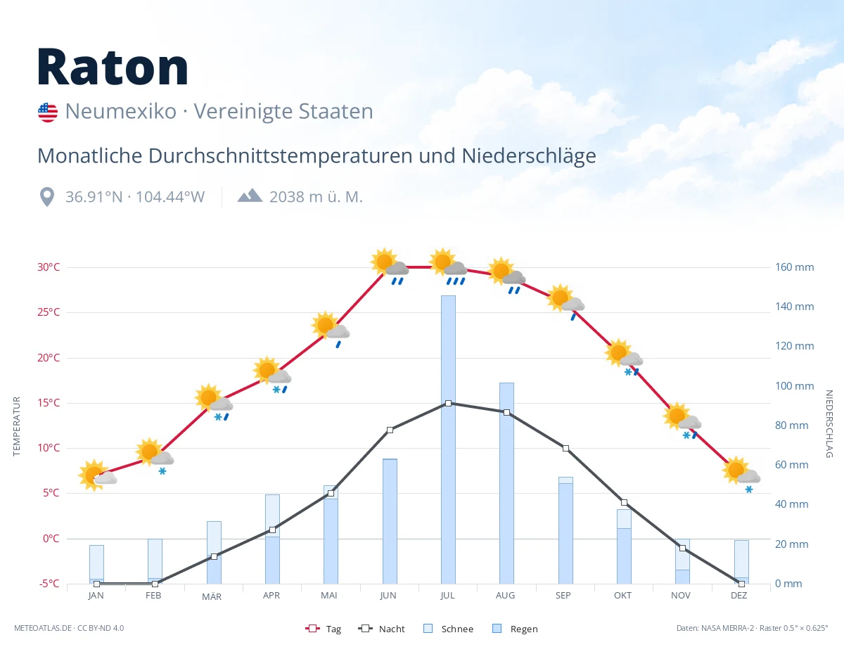 Raton - monatliche Durchschnittstemperaturen und Niederschläge