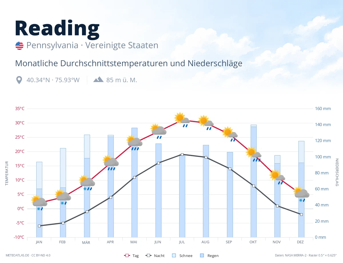 Reading - monatliche Durchschnittstemperaturen und Niederschläge