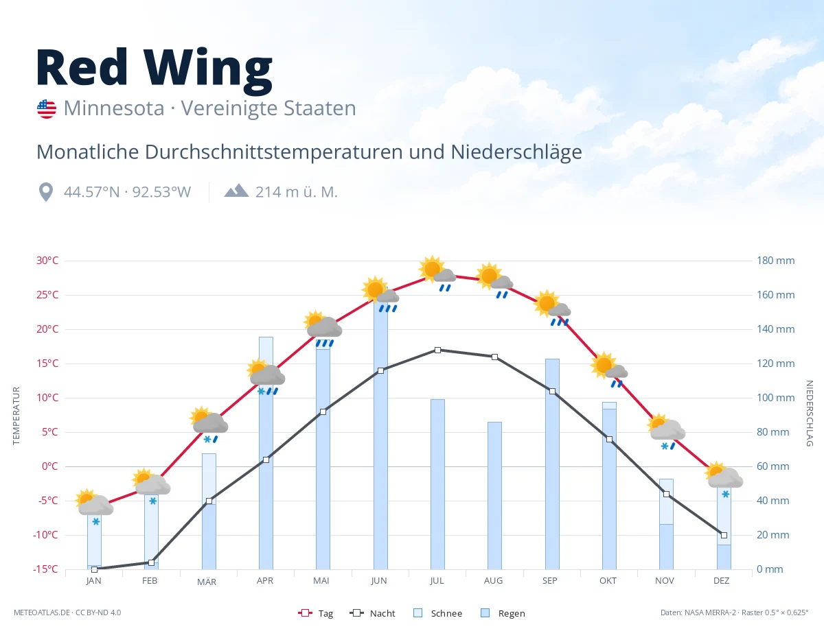 Red Wing - monatliche Durchschnittstemperaturen und Niederschläge