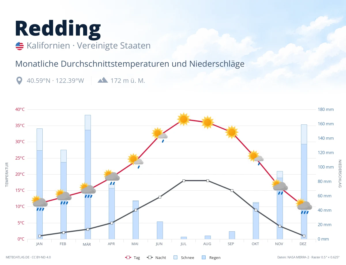 Redding - monatliche Durchschnittstemperaturen und Niederschläge
