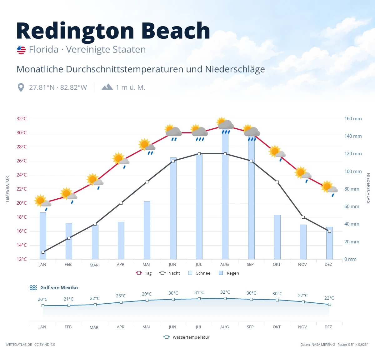 Redington Beach - monatliche Durchschnittstemperaturen und Niederschläge