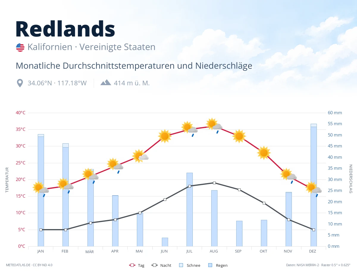 Redlands - monatliche Durchschnittstemperaturen und Niederschläge