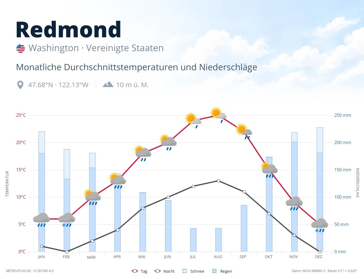 Redmond - monatliche Durchschnittstemperaturen und Niederschläge