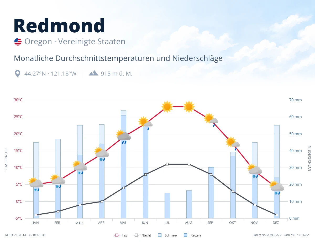 Redmond - monatliche Durchschnittstemperaturen und Niederschläge