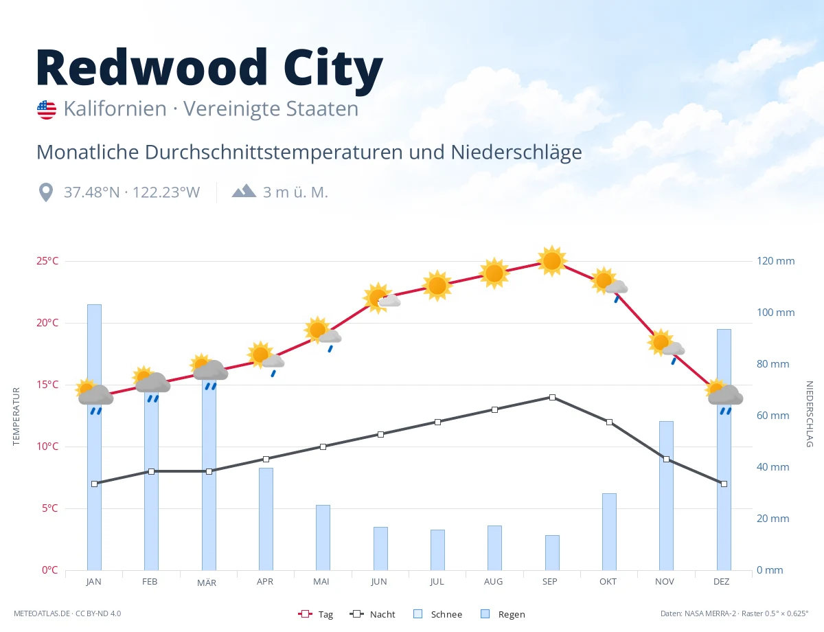 Redwood City - monatliche Durchschnittstemperaturen und Niederschläge