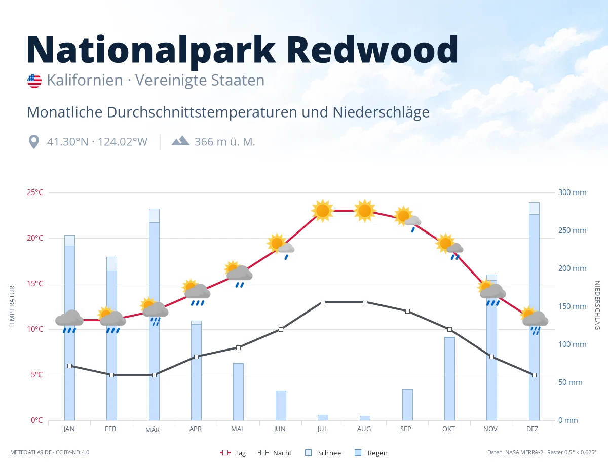 Nationalpark Redwood - monatliche Durchschnittstemperaturen und Niederschläge