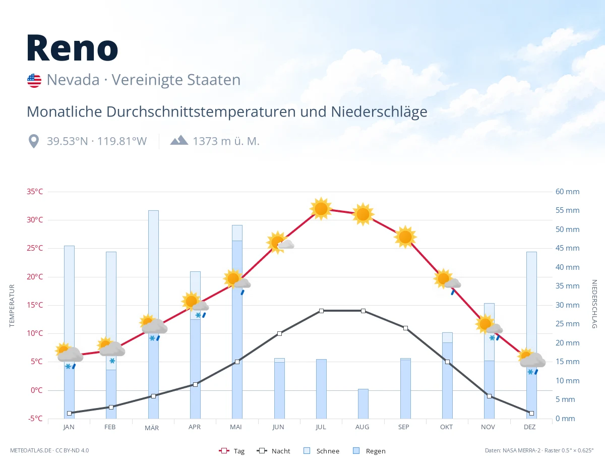 Reno - monatliche Durchschnittstemperaturen und Niederschläge