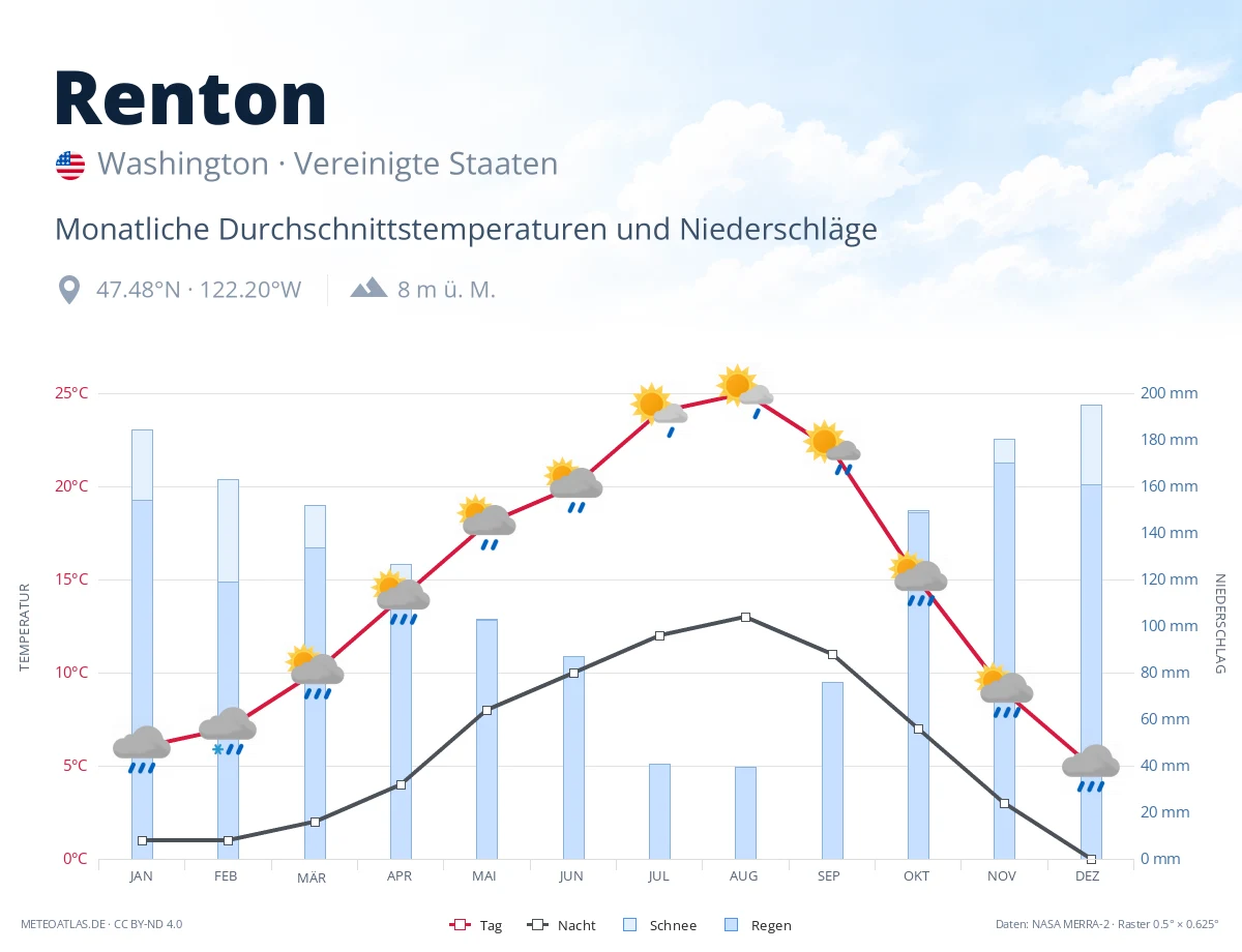 Renton - monatliche Durchschnittstemperaturen und Niederschläge