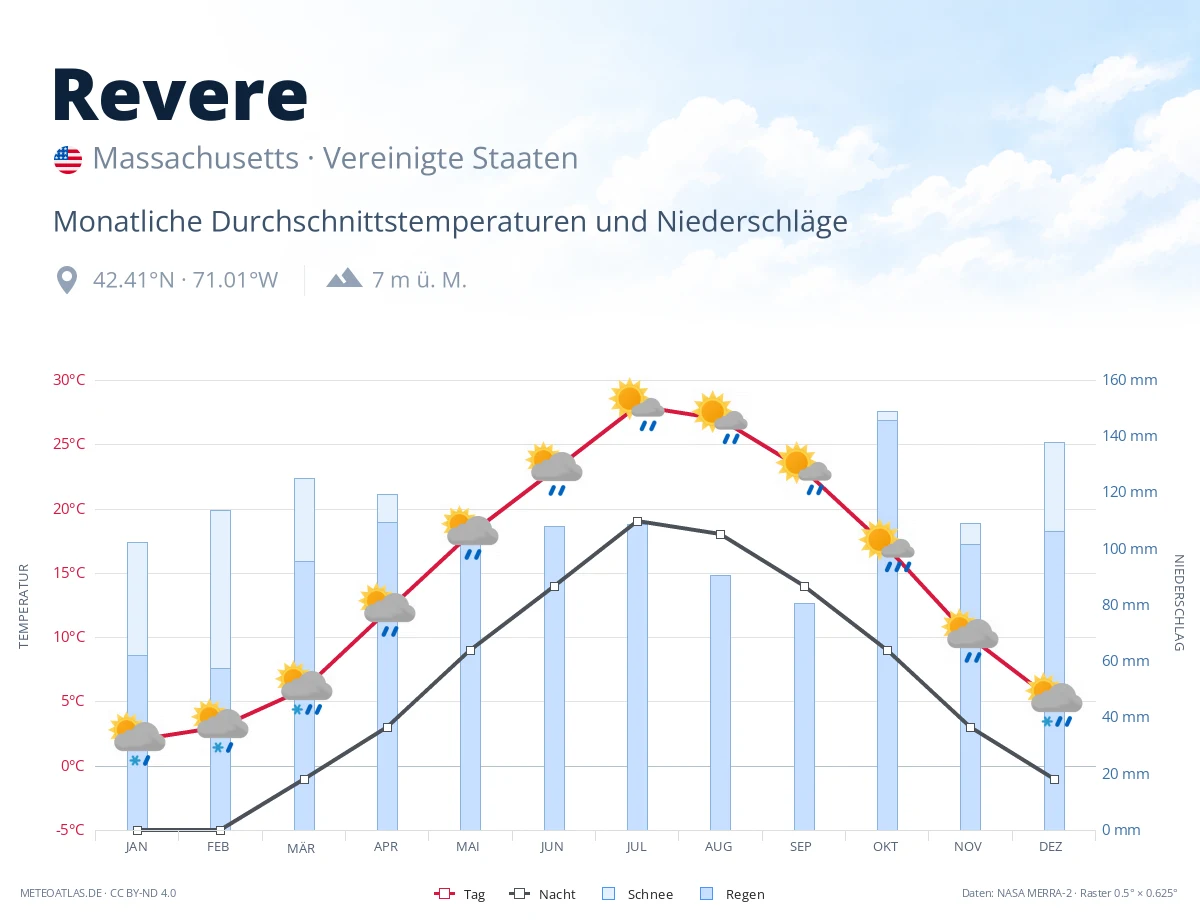 Revere - monatliche Durchschnittstemperaturen und Niederschläge