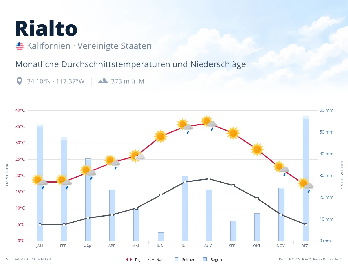 Rialto - monatliche Durchschnittstemperaturen und Niederschläge
