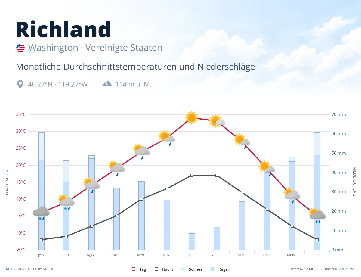 Richland - monatliche Durchschnittstemperaturen und Niederschläge